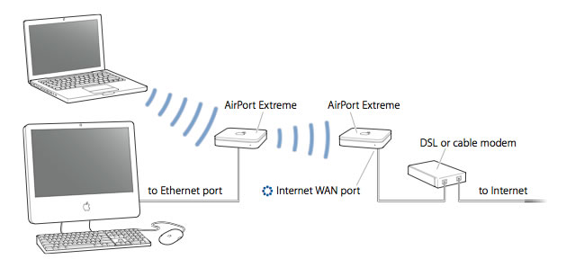 how do i use airport extreme with mac os 10.12